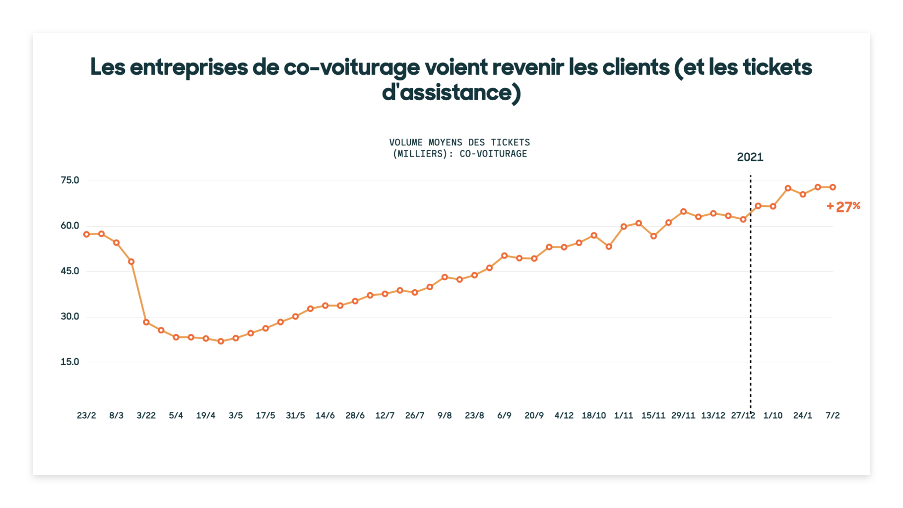 tickets de covoiturage à nouveau en hausse